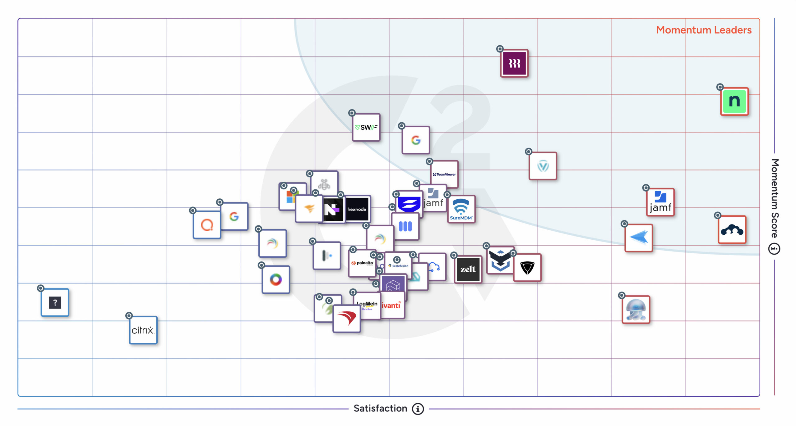 G2 Grid Report for Mobile Device Management (MDM) Software 