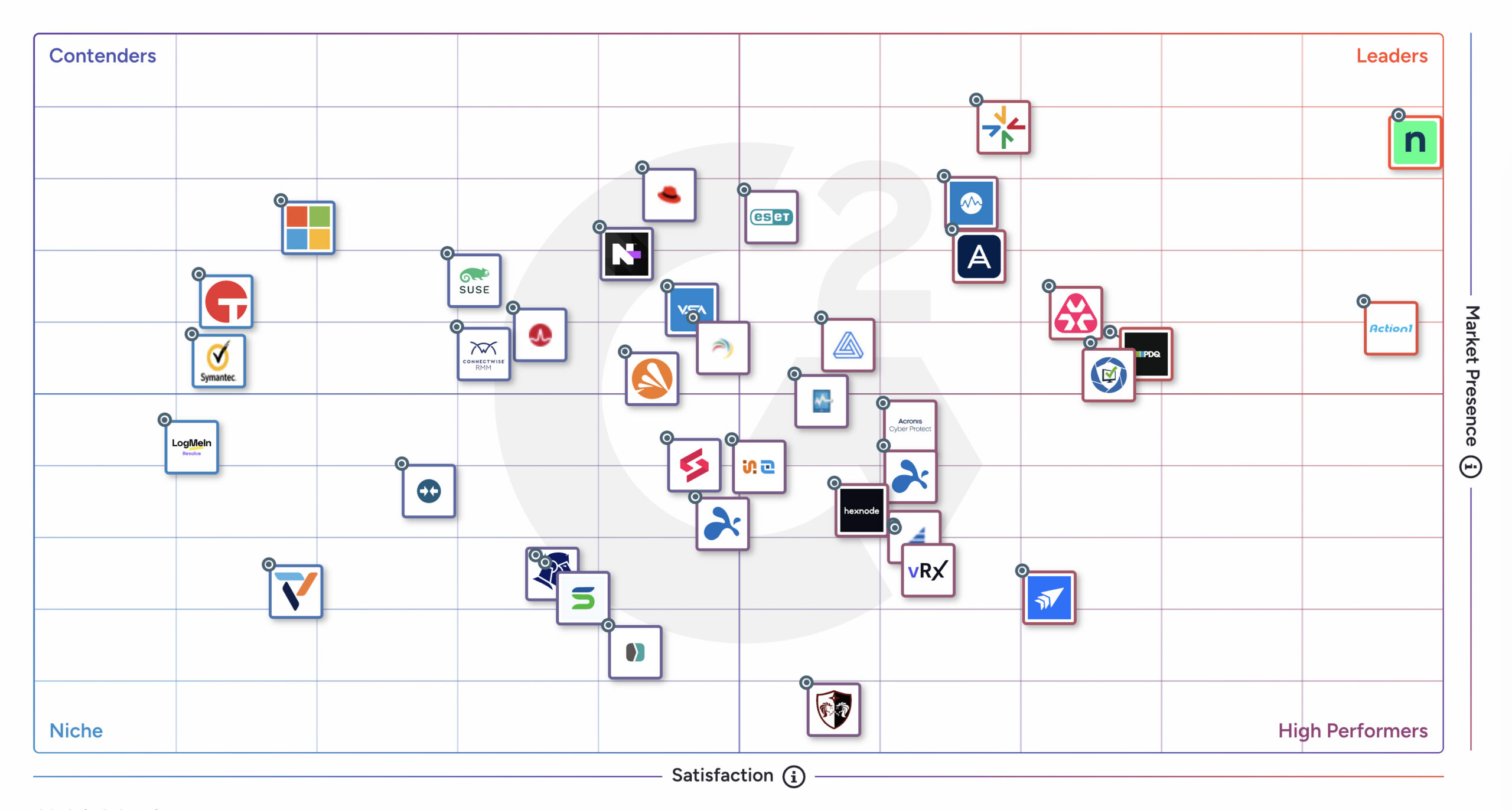 G2 Grid for Patch Management Software 