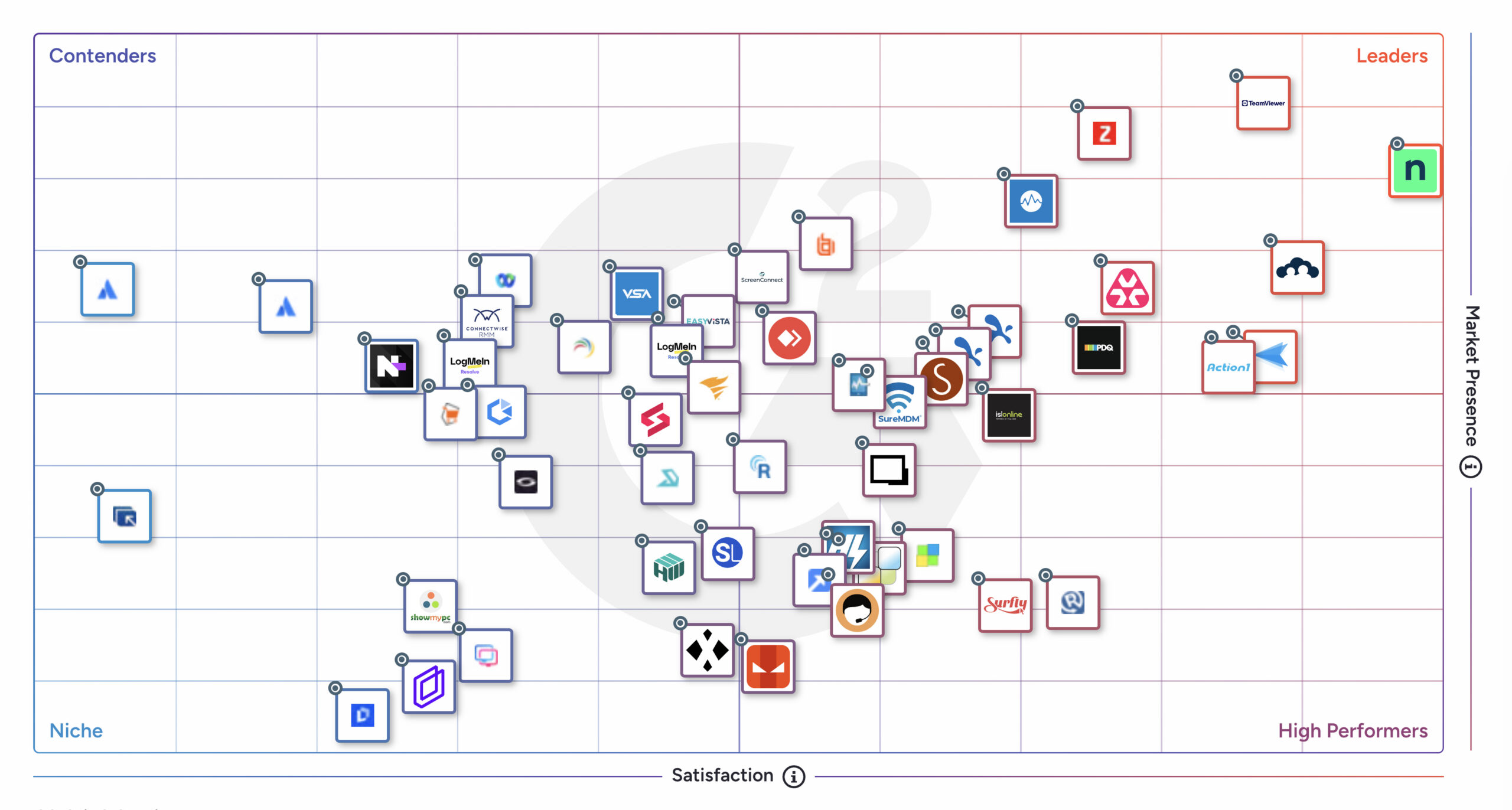 G2 Grid for Remote Support Software 