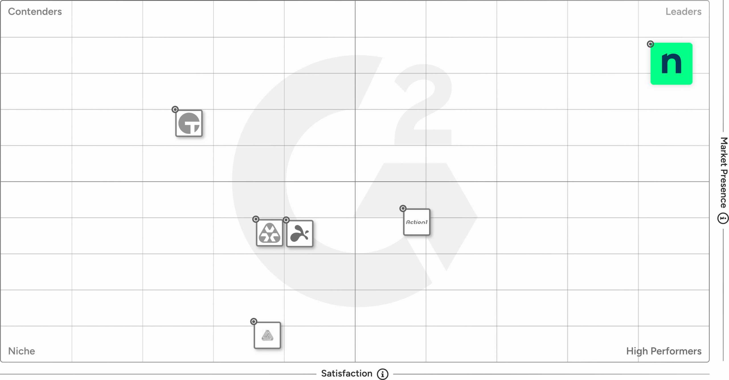 G2 Grid - Endpoint Management