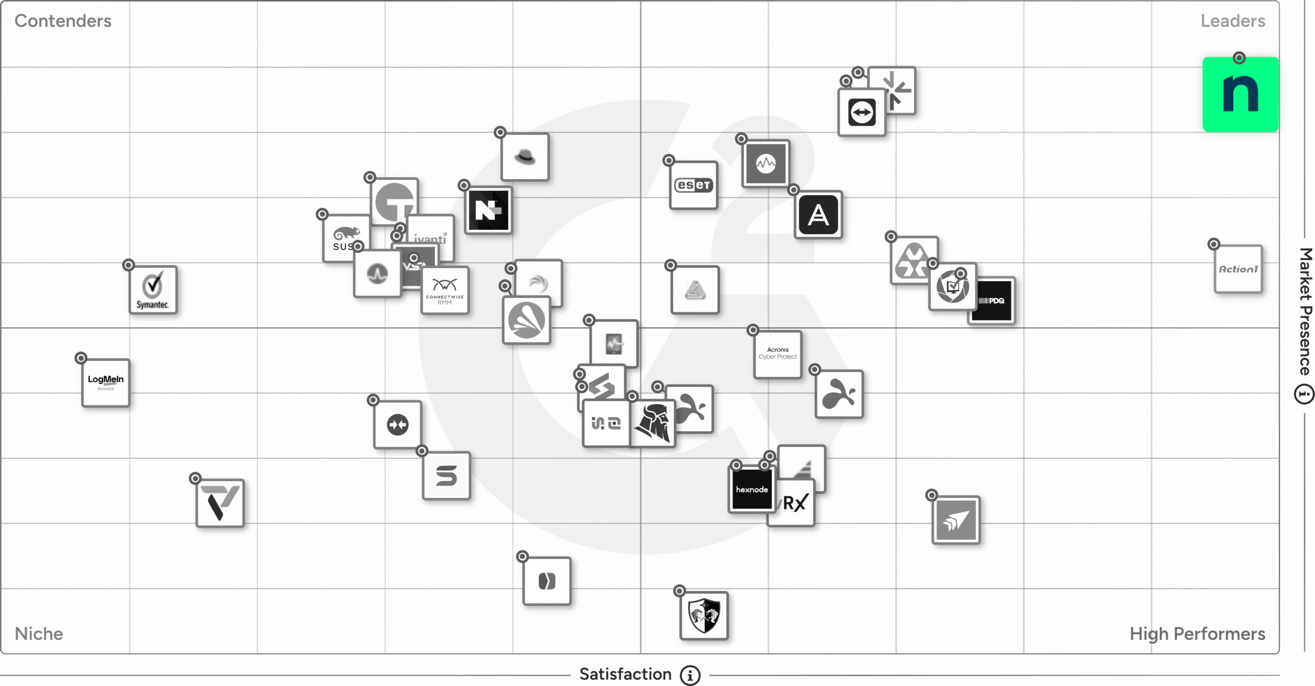 G2 Grid - Patch Management