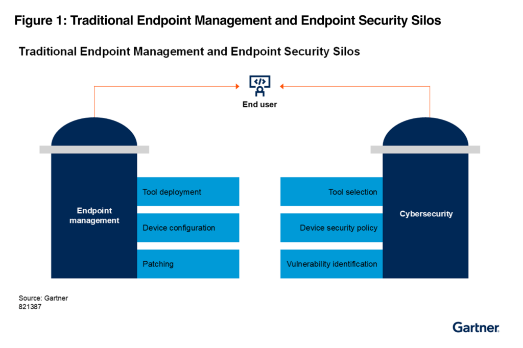 Figure 1: Traditional Endpoint Management and Endpoint Security Silos