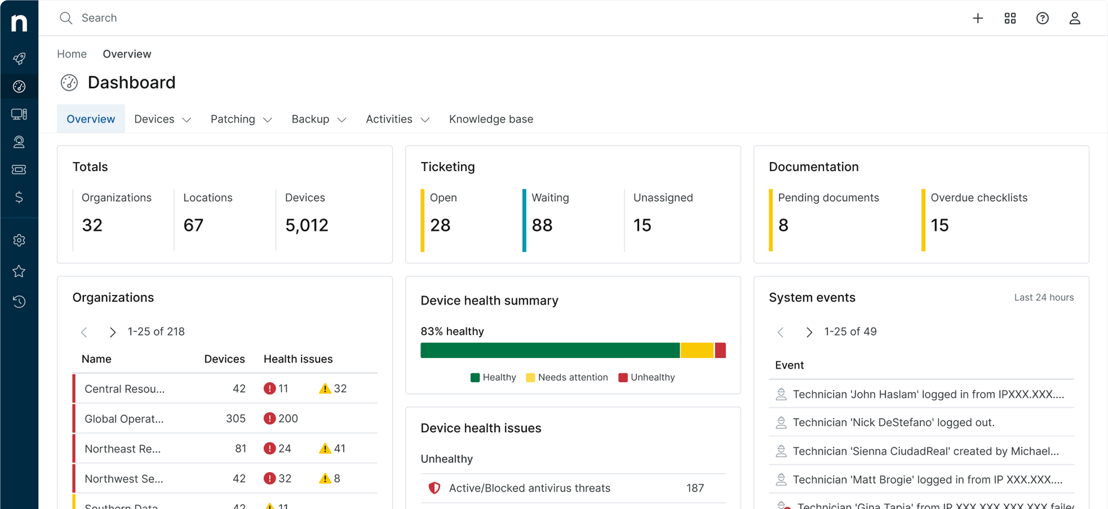 NinjaOne Dashboard with metrics