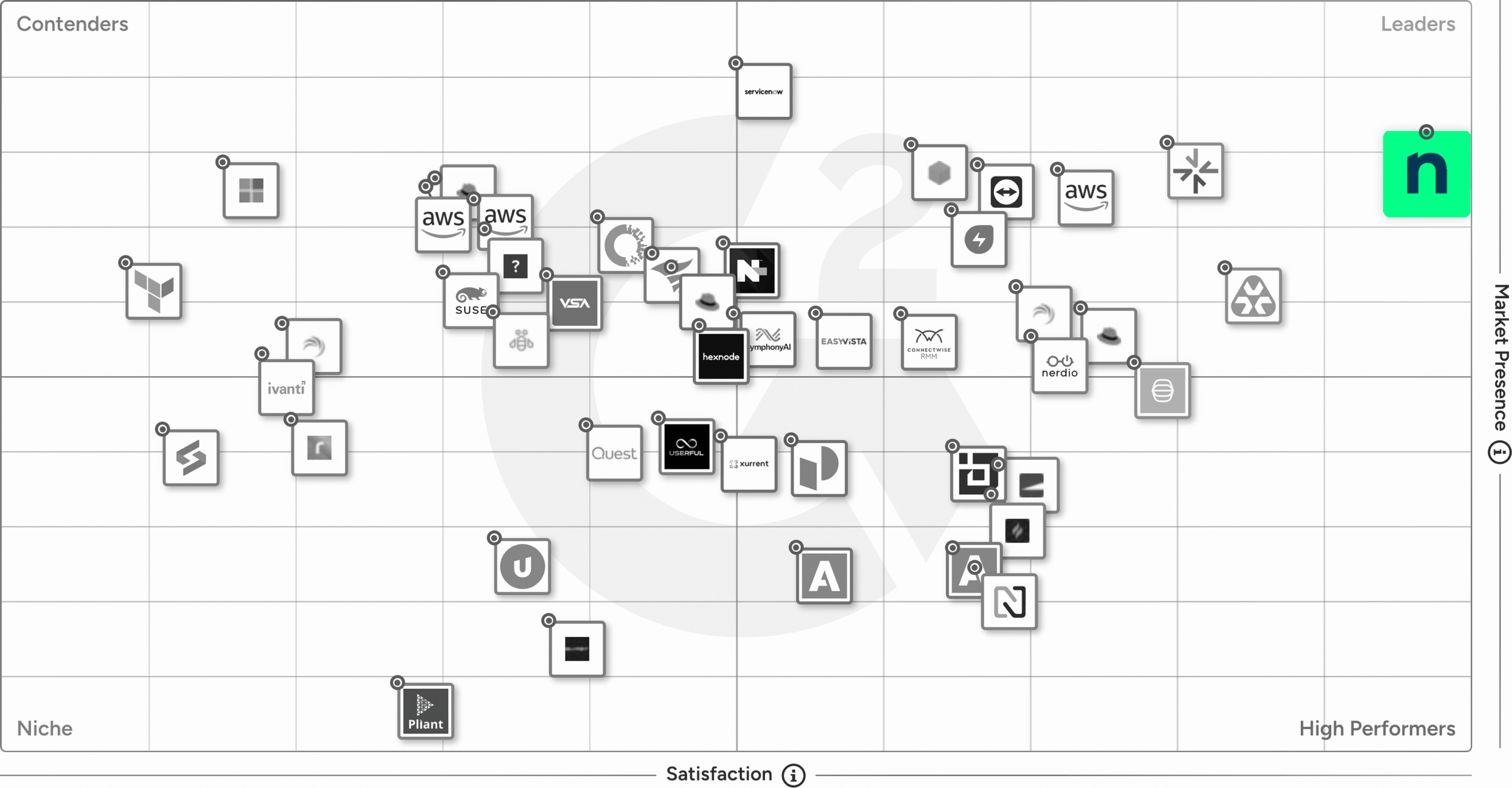 G2 Enterprise IT Grid - Summer 2026