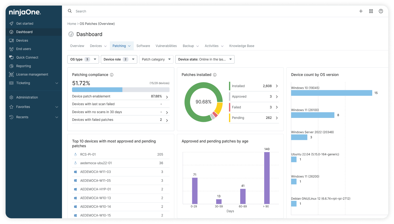 NinjaOne IT dashboard showing OS patching overview