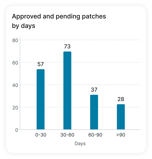 Bar chart showing approved and pending patches