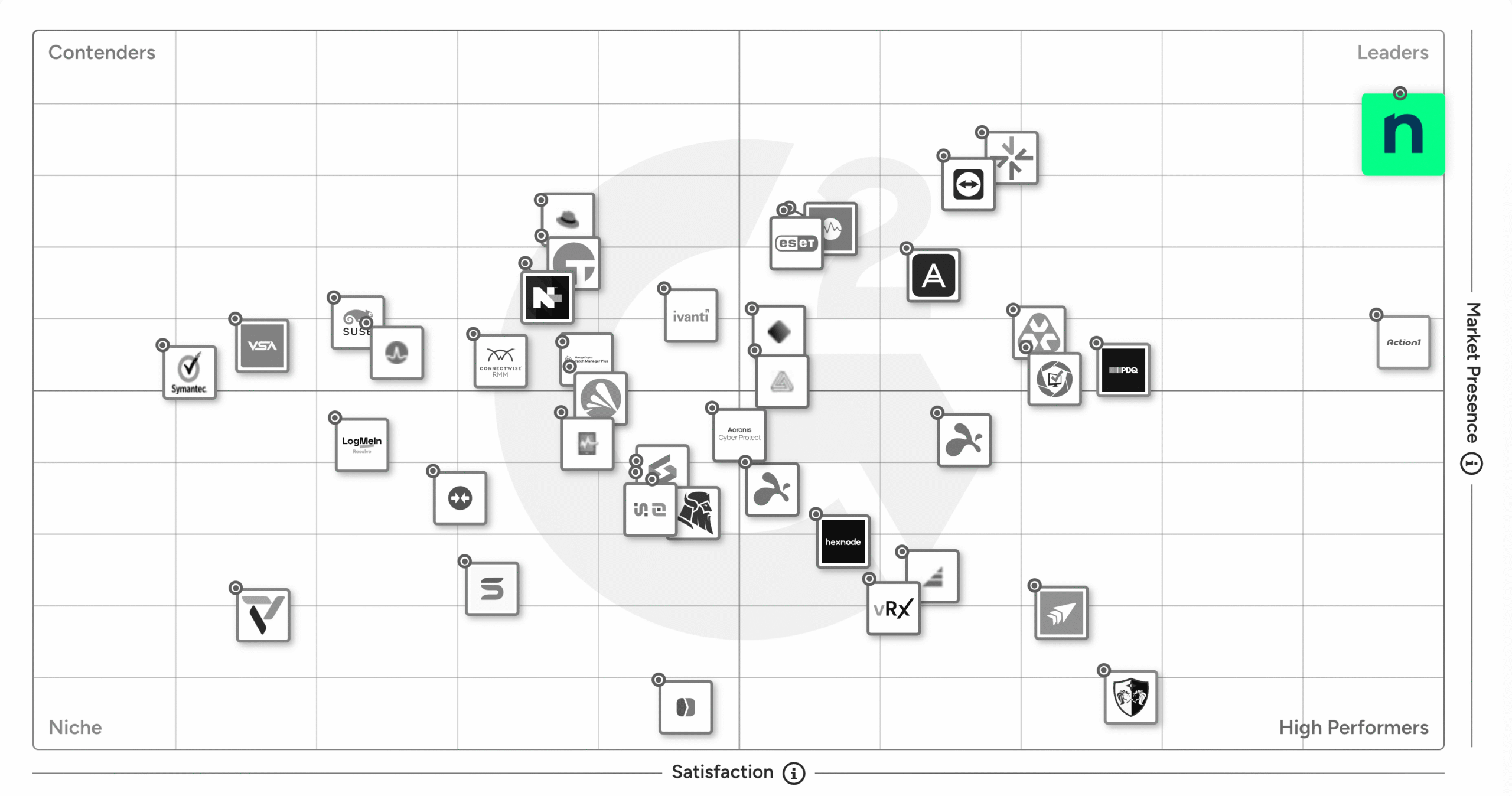 G2 Grid for Endpoint Management Software 