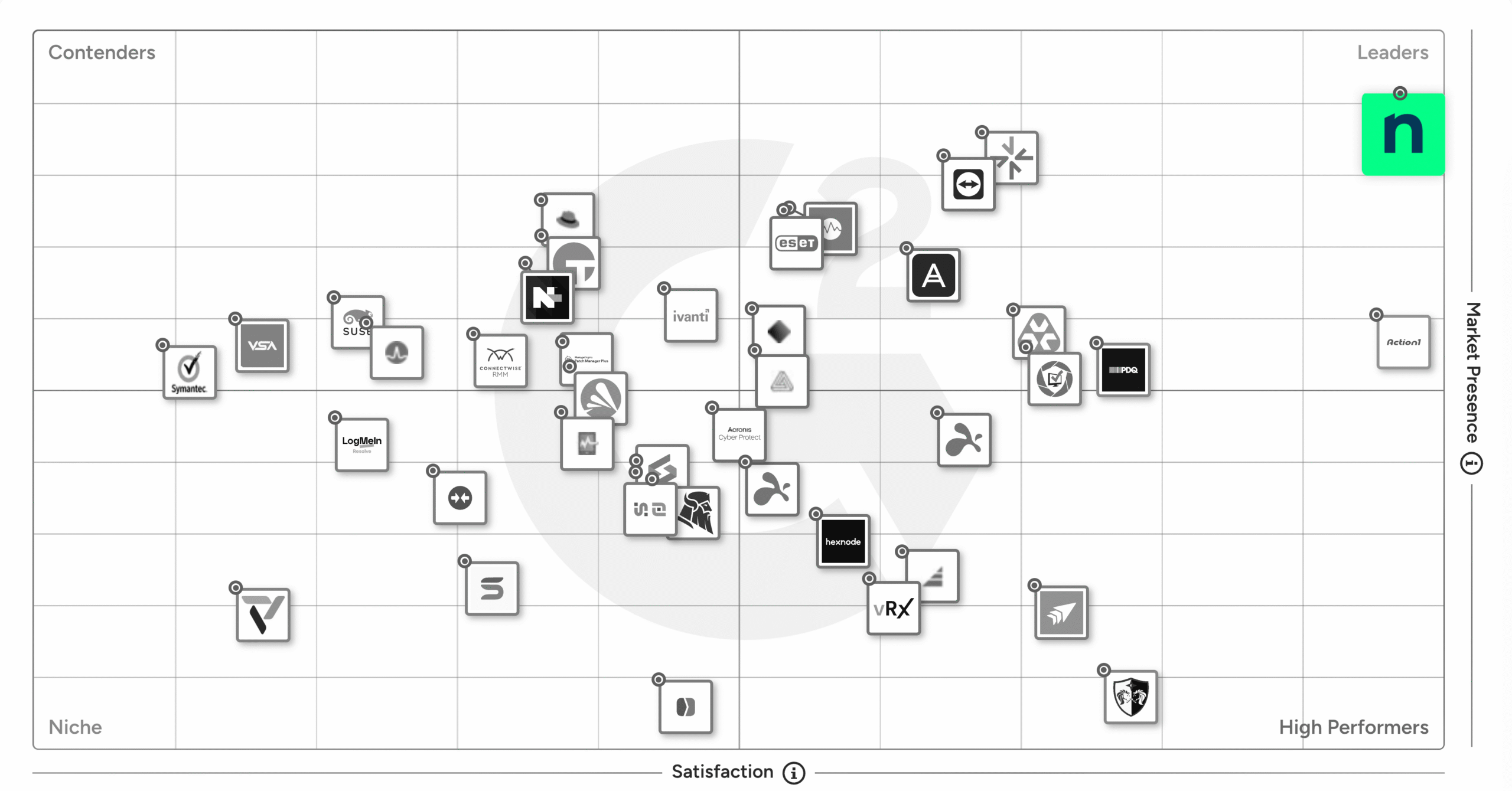 G2 Grid for Endpoint Management Software 