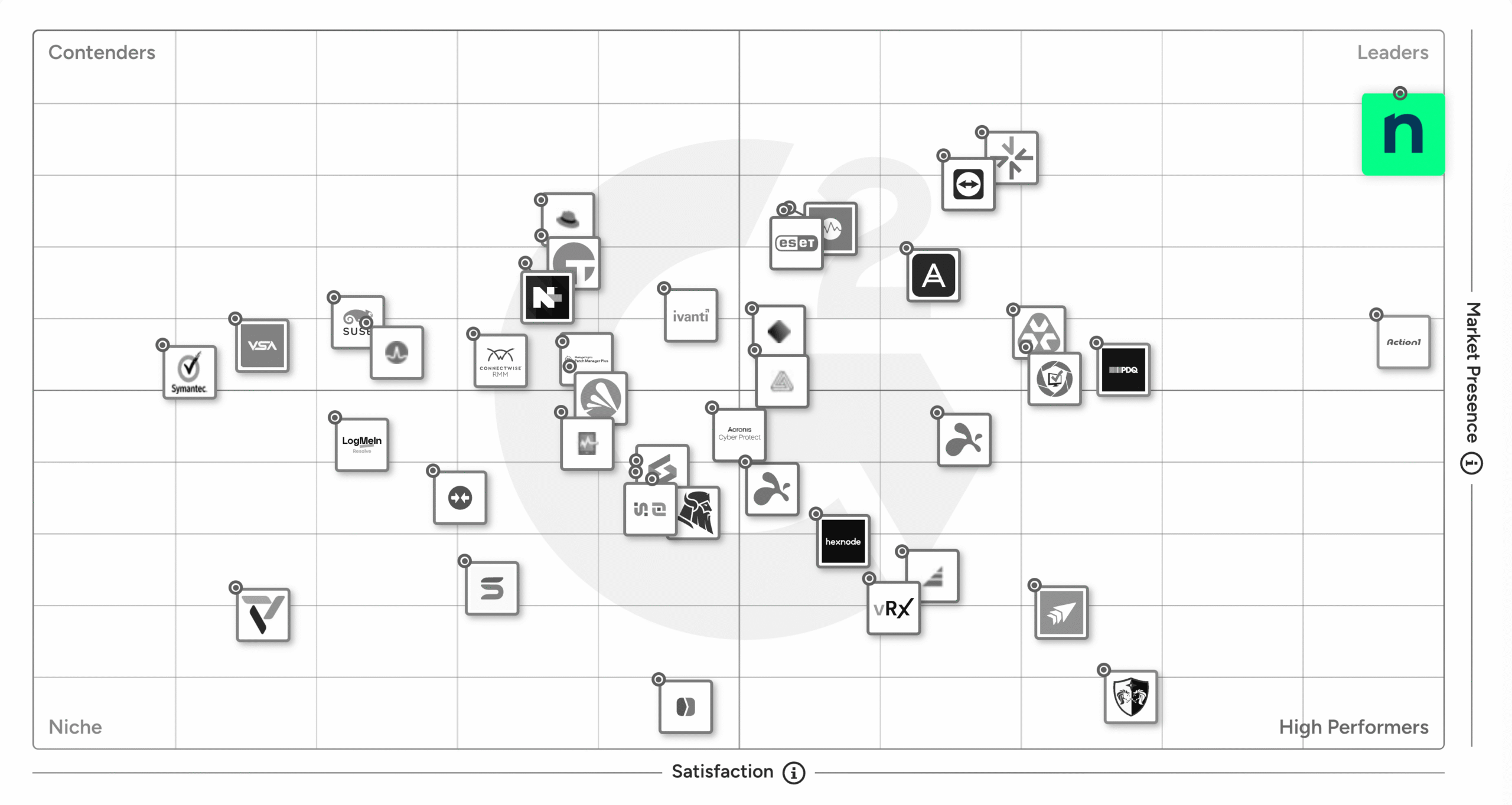G2 Grid for Endpoint Management Software 