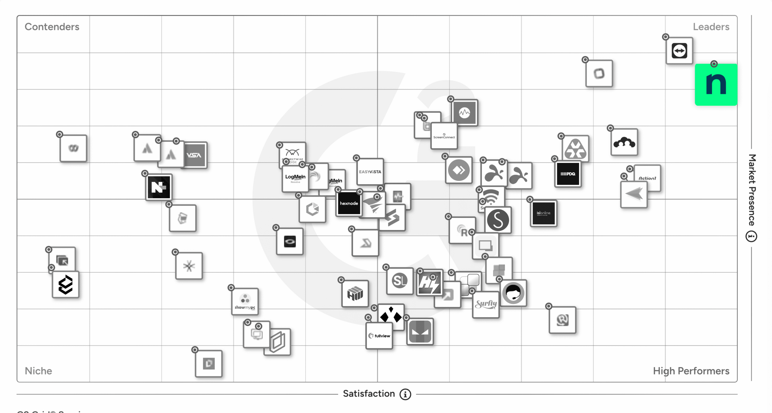 G2 Grid for Remote Support Software 