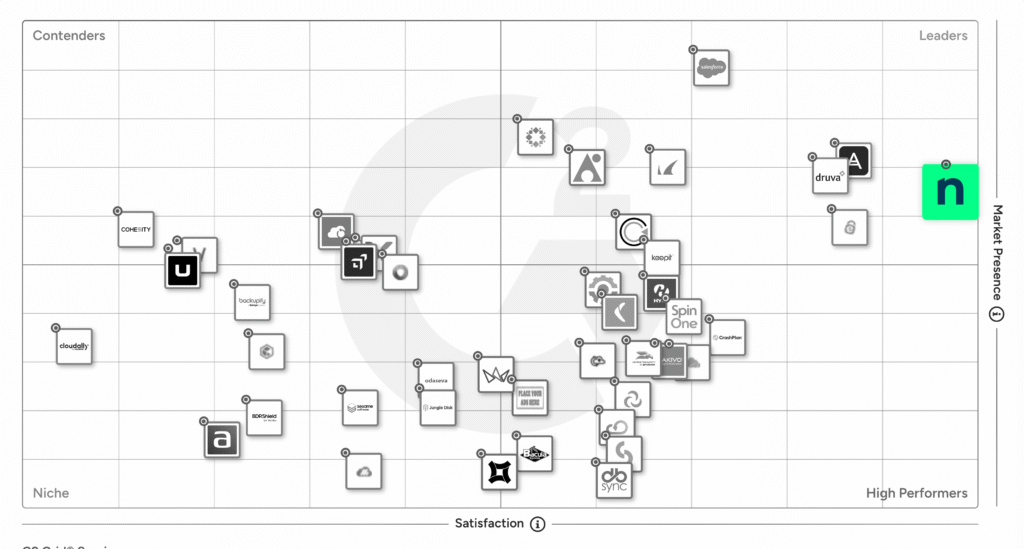 G2 Grid for SaaS Backup Software 