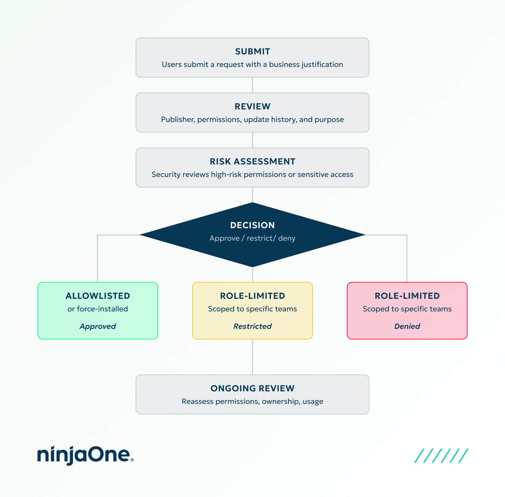 How Chrome Browser Management Helps IT Govern Policies, Extensions, and Reporting flowchart