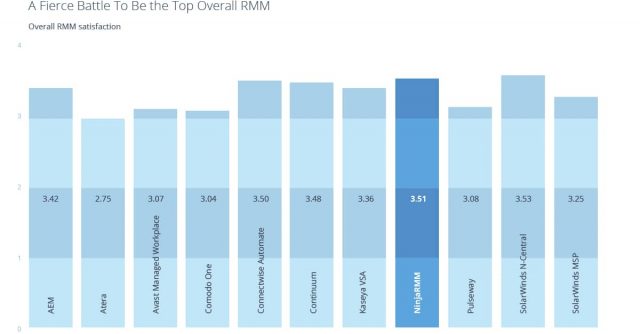 Overall statistics for RMM-Platforms August 20