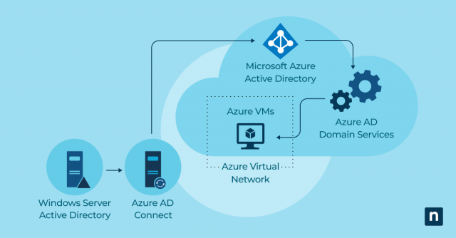 An image of the benefits of Hybrid Azure AD Join