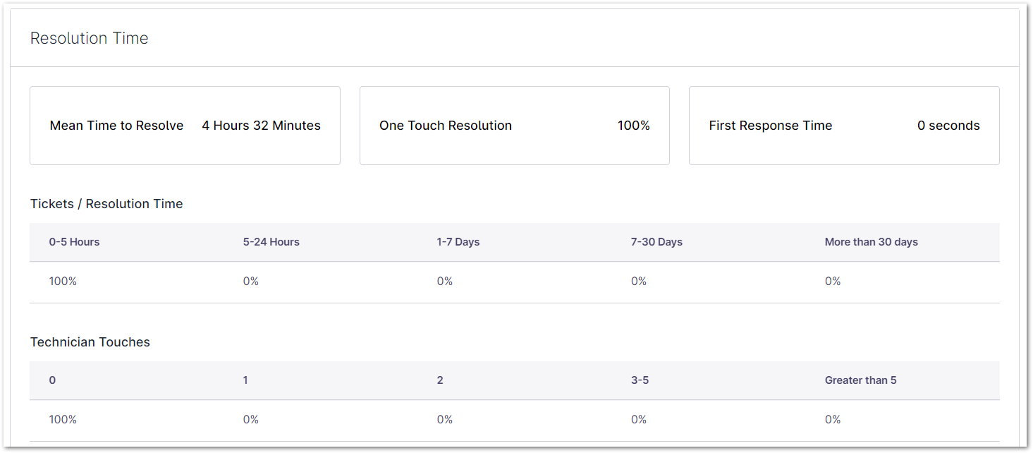 NinjaOne Reporting: Ticketing Summary Reports - NinjaOne