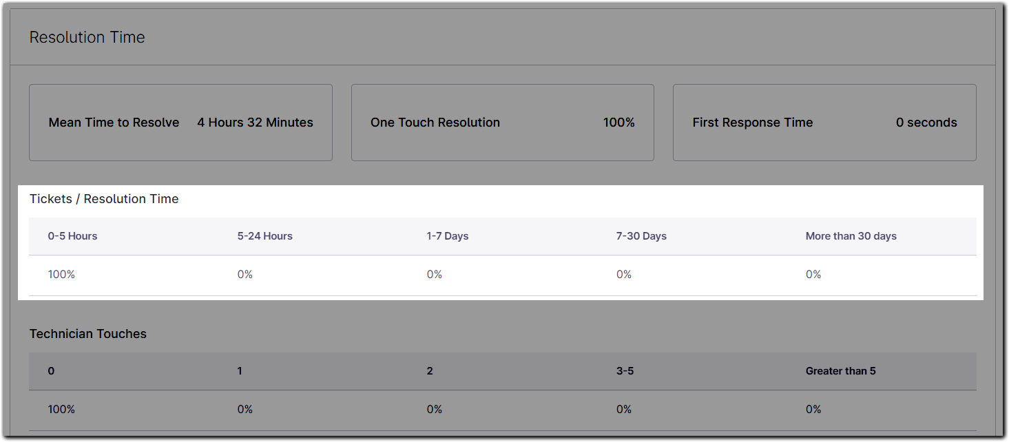 NinjaOne Reporting: Ticketing Summary Reports - NinjaOne