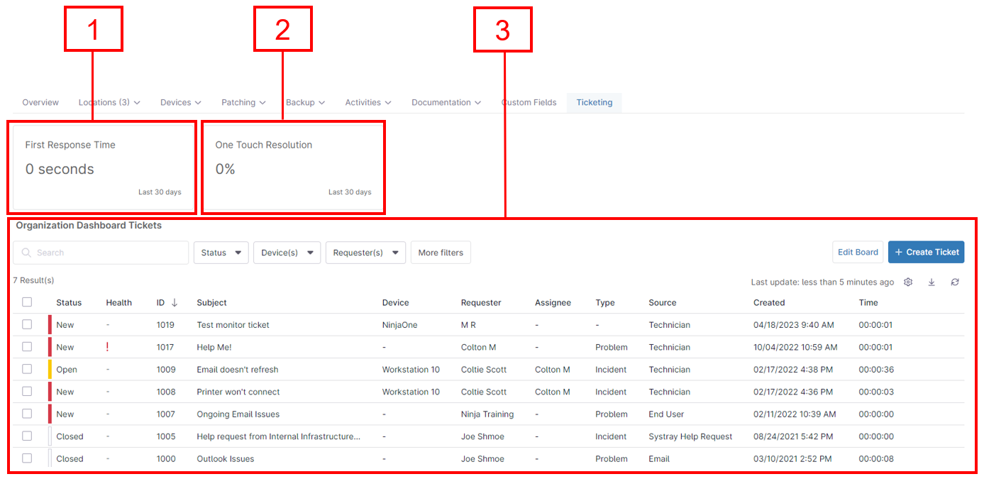 org level_ticket dashboard_overview.png